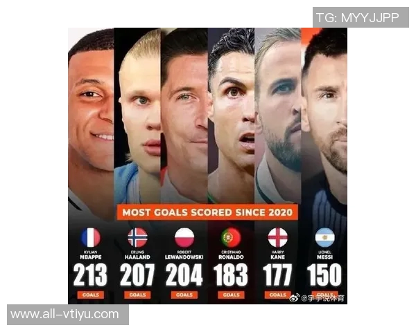 各大联赛前四球队主力中锋进球统计哈里凯恩姆巴佩领衔约克雷斯排名倒数第二 各大联赛前四球队主力中锋进球统计哈里凯恩姆巴佩领衔约克雷斯排名倒数第二